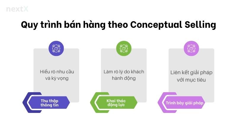 Quy trình bán hàng theo Conceptual Selling