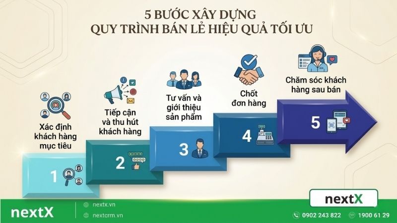 Quy trình bán lẻ 5 bước tối ưu hiệu quả kinh doanh