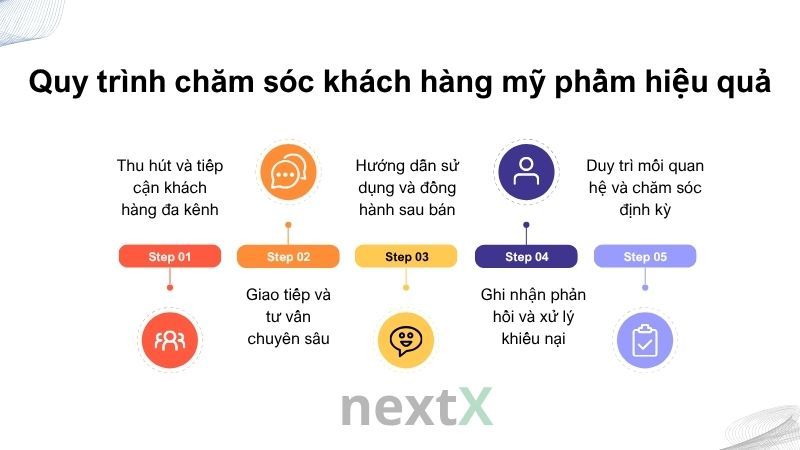 Quy trình chăm sóc khách hàng mỹ phẩm hiệu quả