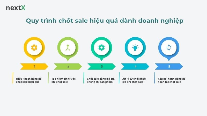 Quy trình chốt sale hiệu quả dành doanh nghiệp
