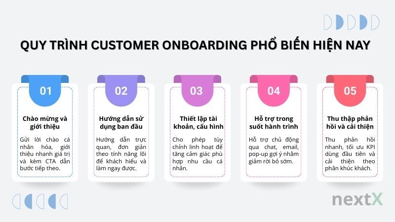 Quy trình Customer Onboarding phổ biến hiện nay