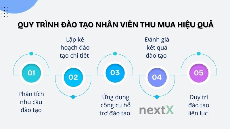 Quy trình đào tạo nhân viên thu mua hiệu quả