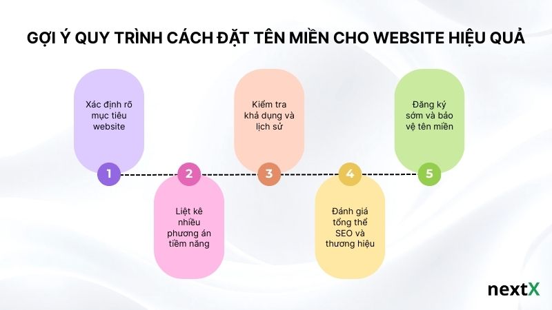 Gợi ý quy trình cách đặt tên miền cho website hiệu quả