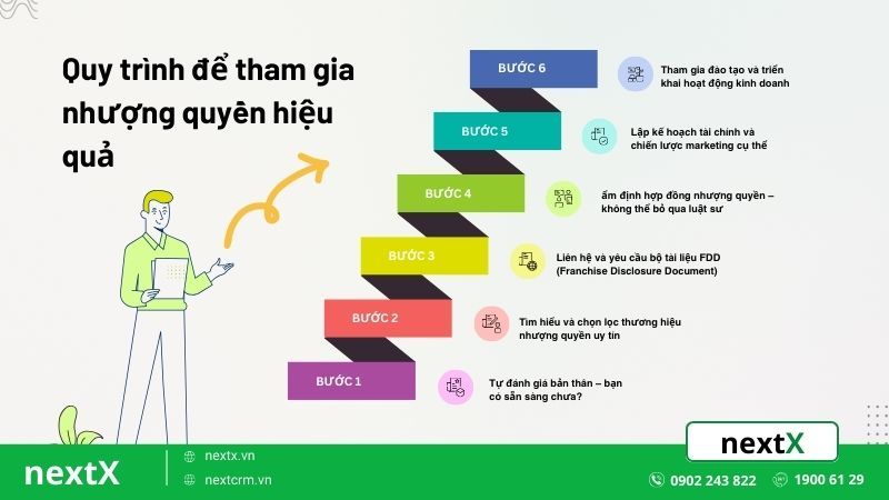quy trình để tham gia nhượng quyền hiệu quả