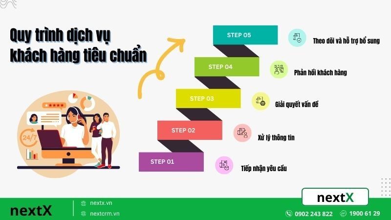 Quy trình dịch vụ khách hàng tiêu chuẩn