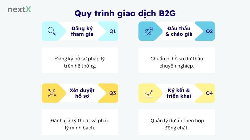 Quy trình giao dịch B2G