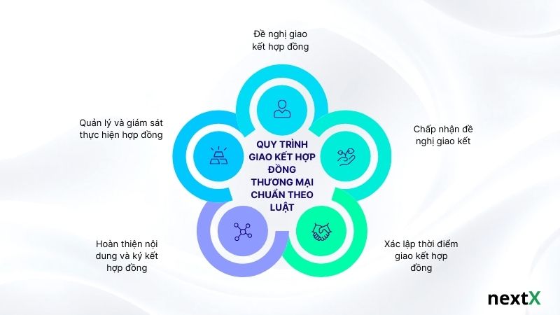 Quy trình giao kết hợp đồng thương mại chuẩn theo luật
