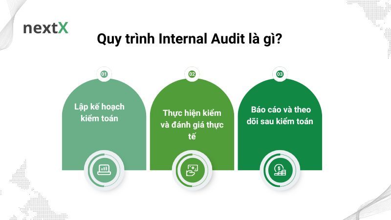  Quy trình Internal Audit là gì? 