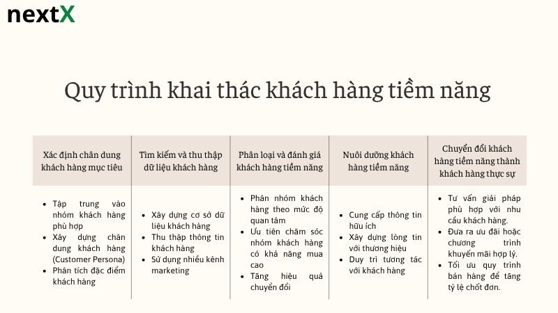 Quy trình khai thác khách hàng tiềm năng