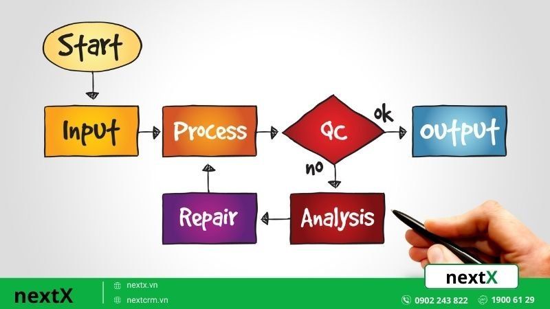 Tổng quan về quy trình kinh doanh