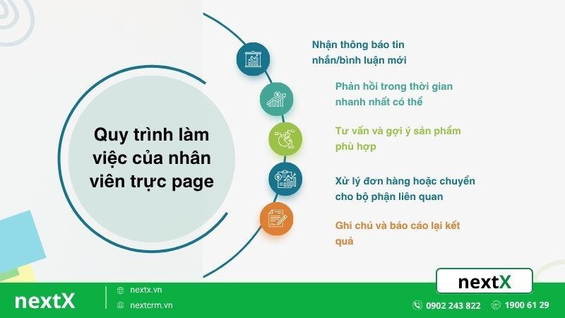 quy trình làm việc của nhân viên trực page