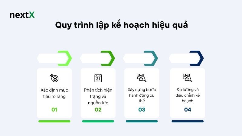quy trình lập kế hoạch hiệu quả