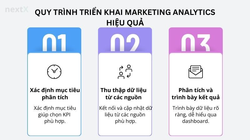 Quy trình triển khai marketing analytics hiệu quả