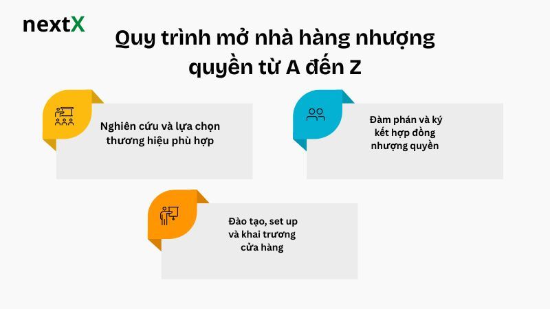 Quy trình mở nhà hàng nhượng quyền từ A đến Z 
