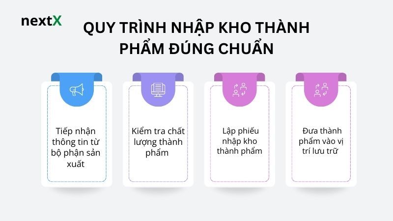 Quy trình nhập kho