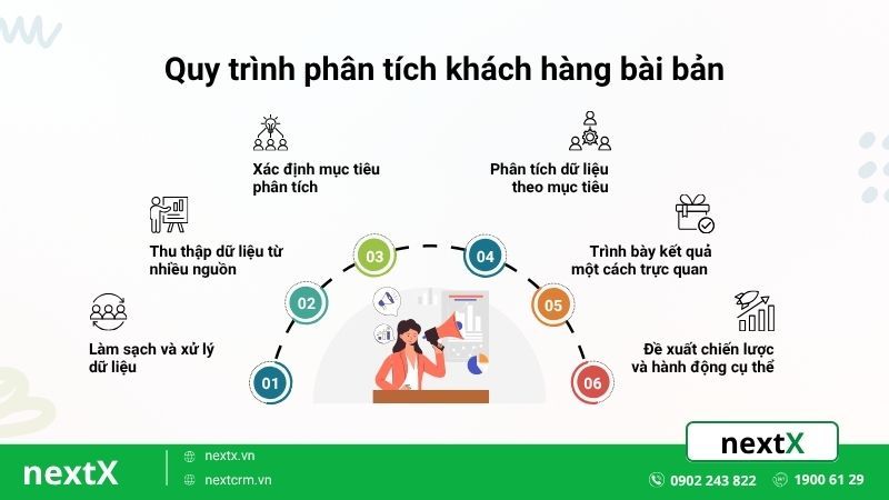 quy trình phân tích khách hàng