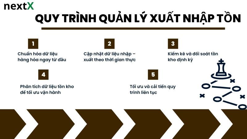 Quy trình quản lý xuất nhập tồn