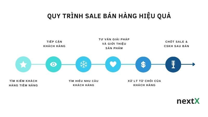 Quy trình sale bán hàng hiệu quả