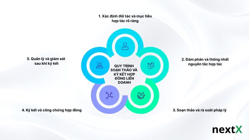 quy-trinh-soan-thao-va-ky-ket-hop-dong-lien-doanh