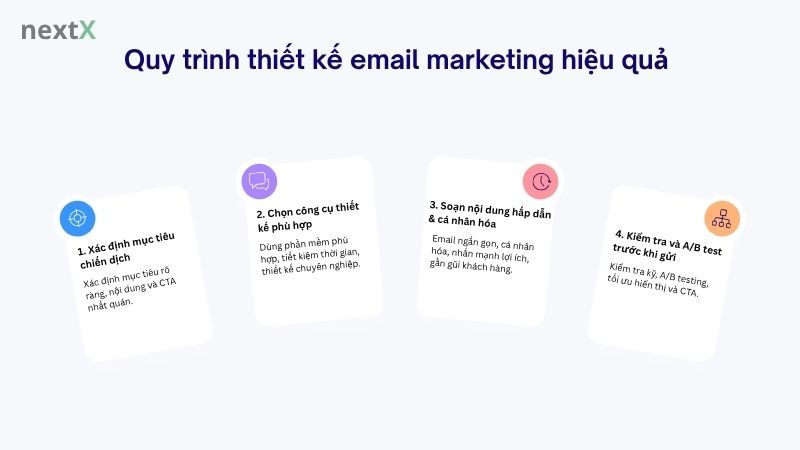 Quy trình thiết kế email marketing hiệu quả