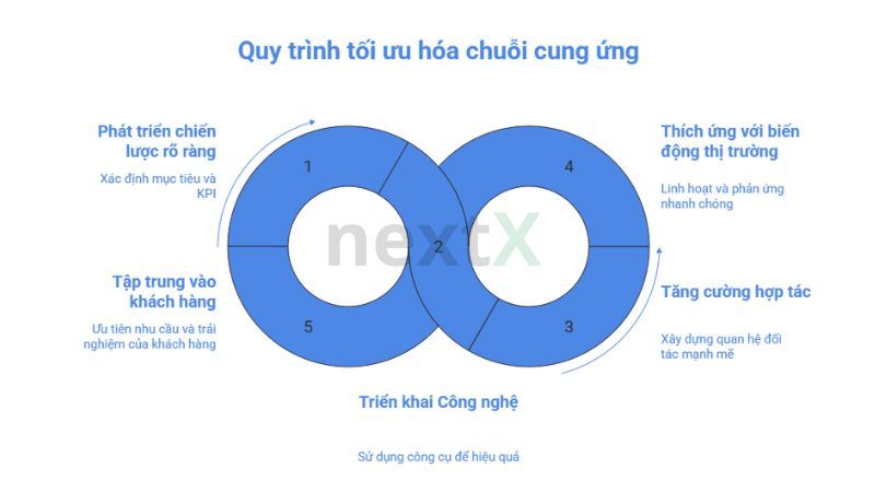 Cách tối ưu mô hình chuỗi cung ứng cho doanh nghiệp hiện đại