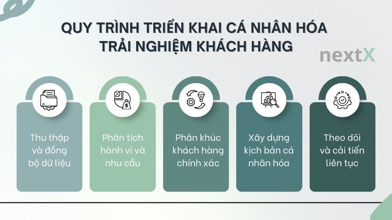 Quy trình triển khai cá nhân hóa trải nghiệm khách hàng