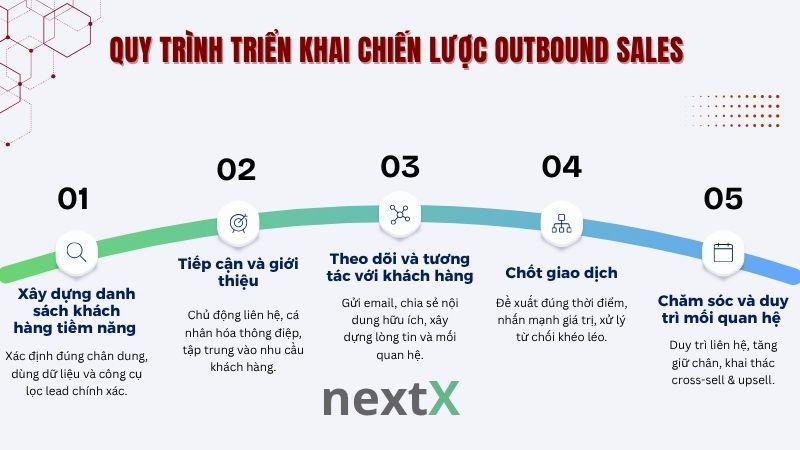 Quy trình triển khai chiến lược Outbound Sales là gì?