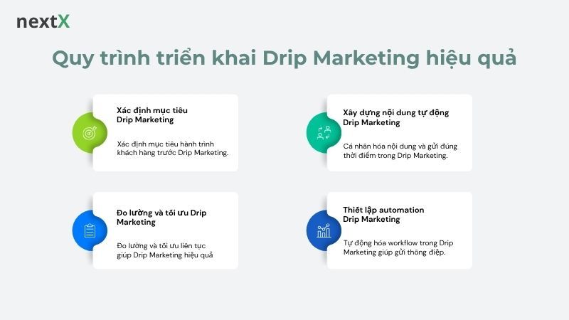 Quy trình triển khai Drip Marketing hiệu quả