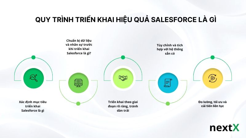 quy-trinh-trien-khai-hieu-qua-salesforce-la-gi