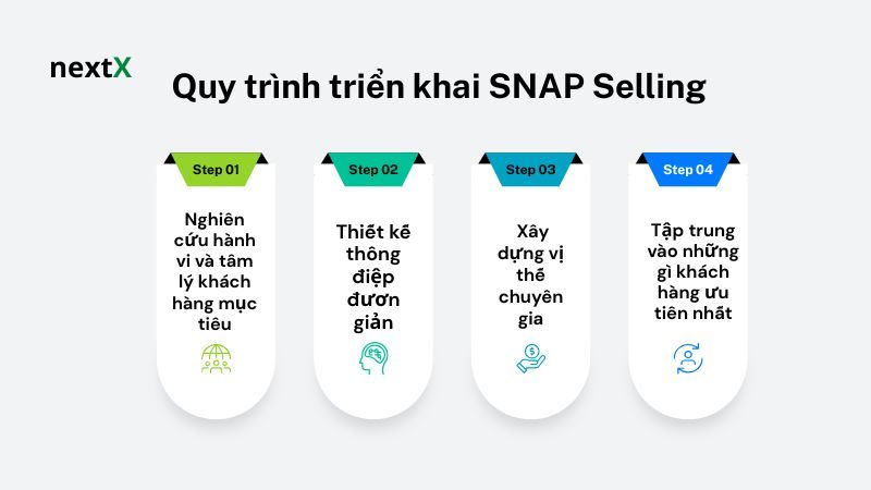  Quy trình triển khai SNAP Selling 