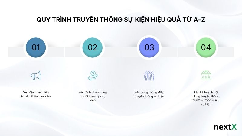 quy-trinh-truyen-thong-su-kien-hieu-qua-tu-A-Z