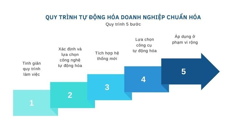 Quy trình tự động hóa doanh nghiệp chuẩn hóa