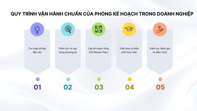 Quy trình vận hành chuẩn của Phòng kế hoạch trong doanh nghiệp