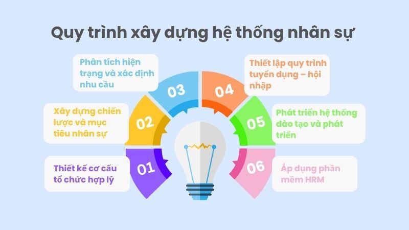 quy trình xây dựng hệ thống nhân sự