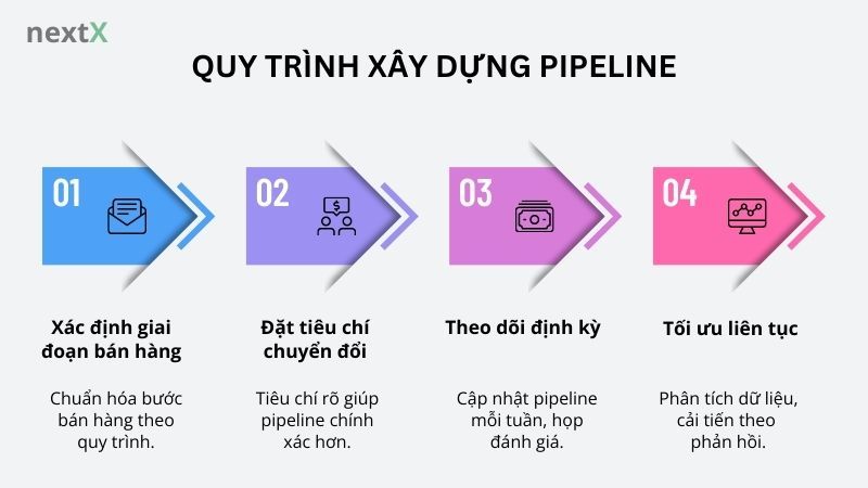 Quy trình xây dựng pipeline management 