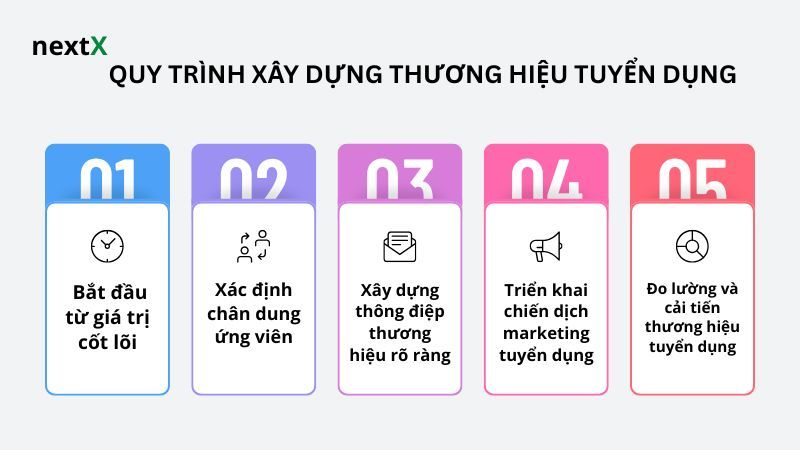 Quy trình xây dựng thương hiệu tuyển dụng 