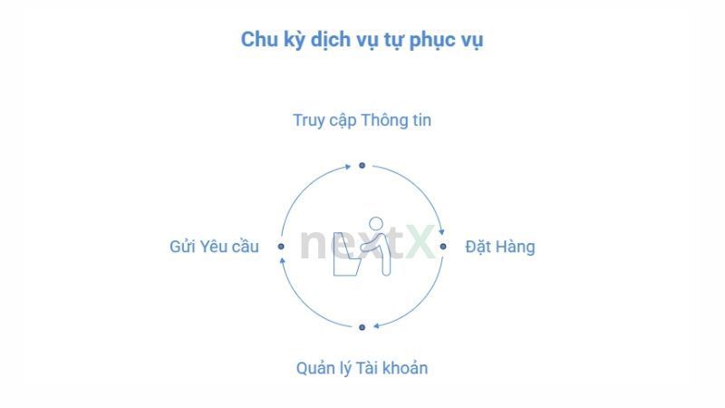 Self Service là gì?