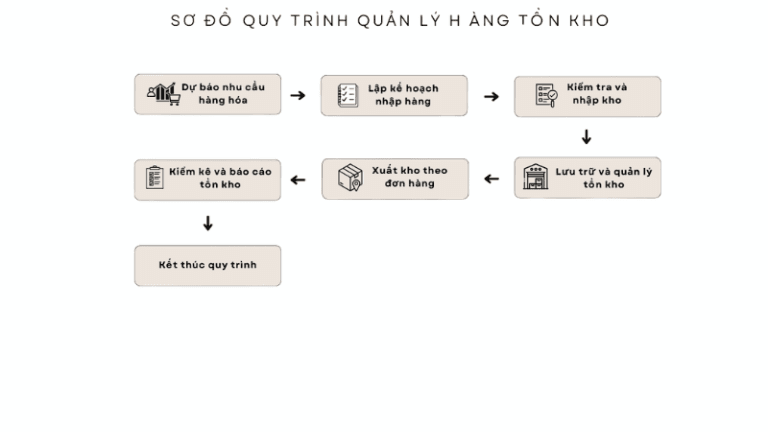 Sơ đồ quy trình quản lý hàng tồn kho chuẩn trong doanh nghiệp