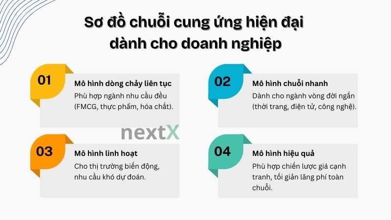 Sơ đồ chuỗi cung ứng hiện đại dành cho doanh nghiệp