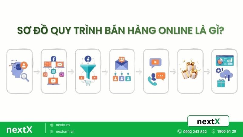 Sơ đồ quy trình bán hàng online là gì?