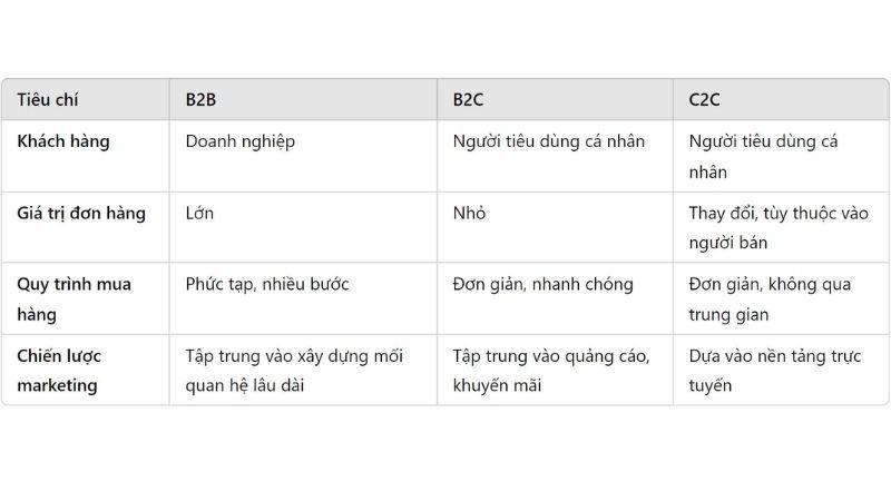 Mô hình B2B, B2C, C2C và D2C