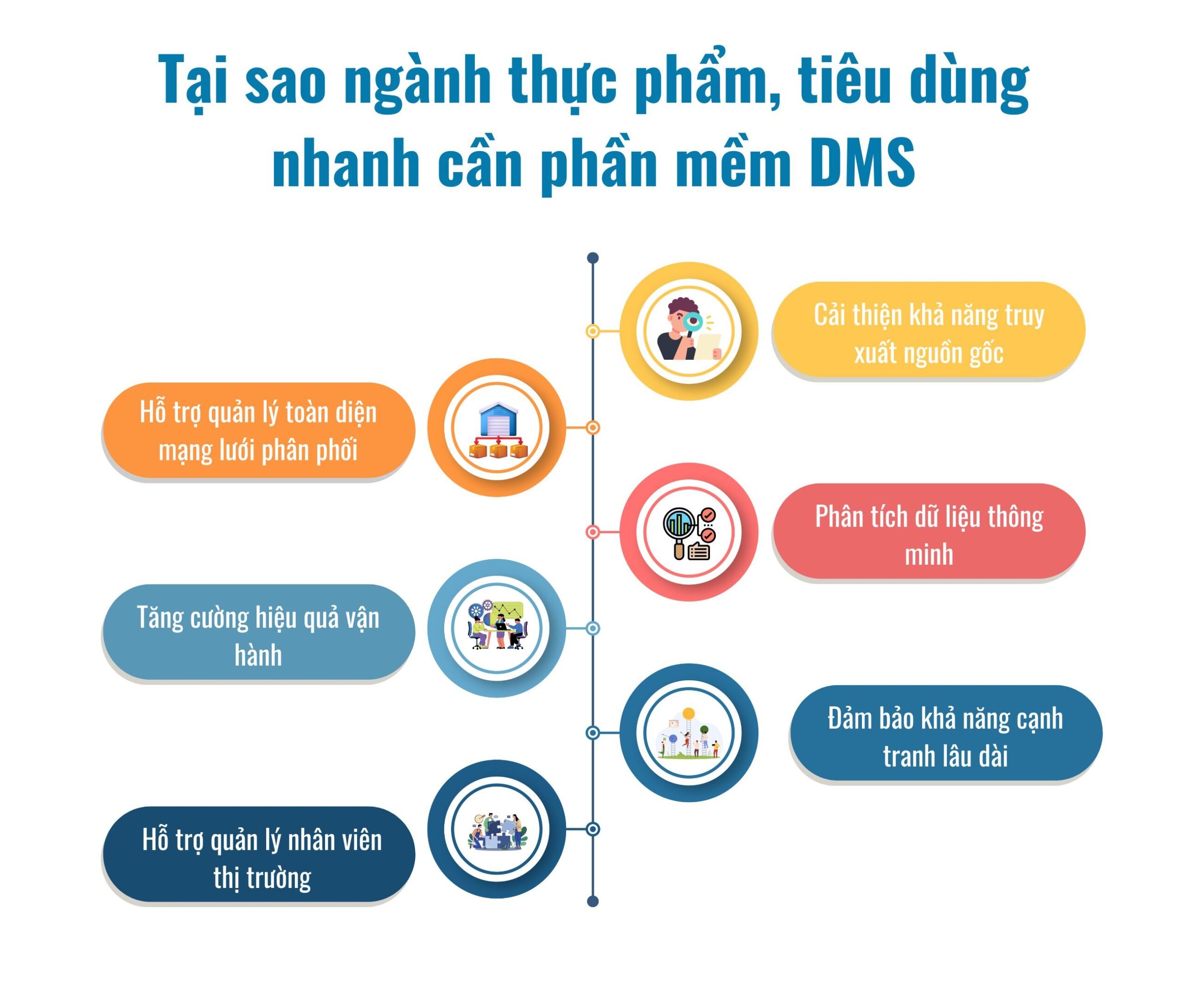 tại sao ngành thực phẩm tiêu dùng cần phần mềm dms 