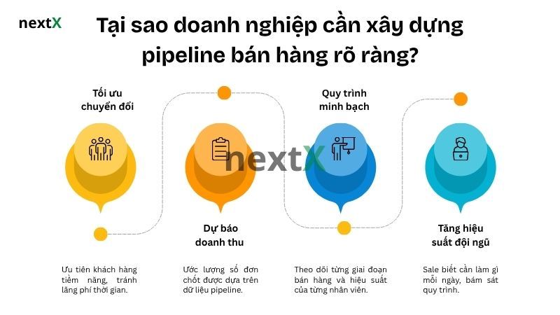 Tại sao doanh nghiệp cần xây dựng pipeline bán hàng rõ ràng?