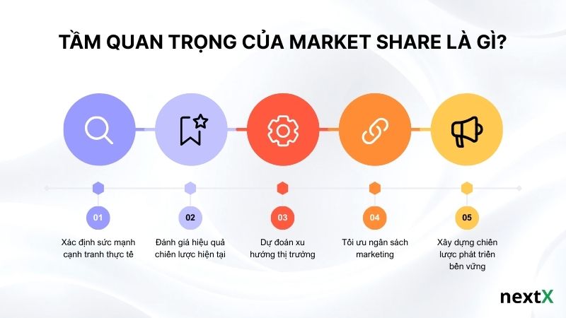 Tầm quan trọng của Market Share là gì?