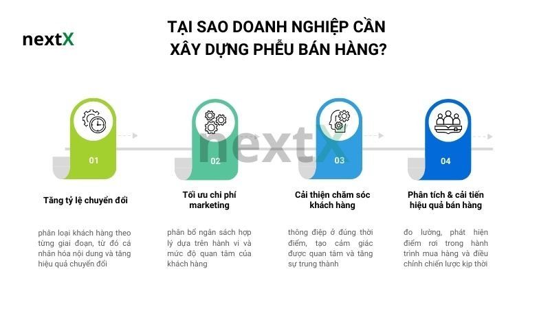Tại sao doanh nghiệp cần xây dựng phễu bán hàng?