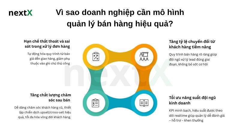 Vì sao doanh nghiệp cần một mô hình quản lý bán hàng bài bản?