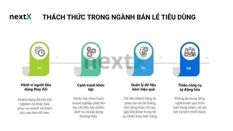 Thách thức trong ngành bán lẻ tiêu dùng hiện nay