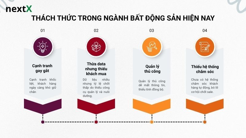 Thách thức trong ngành bất động sản hiện nay