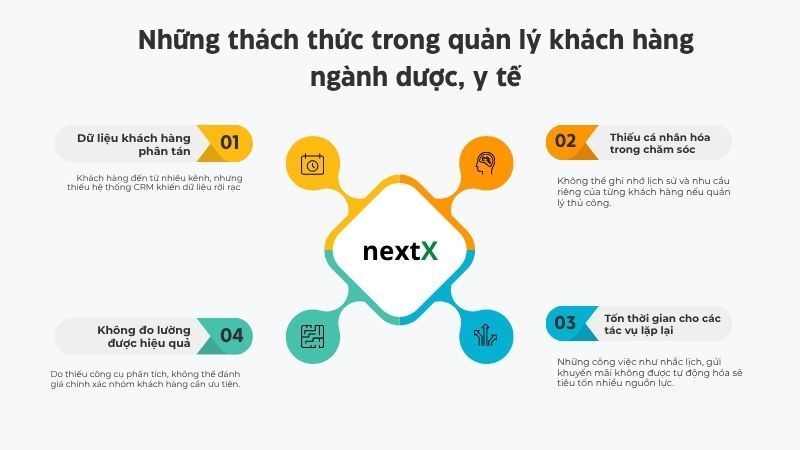Những thách thức trong quản lý khách hàng ngành dược, y tế