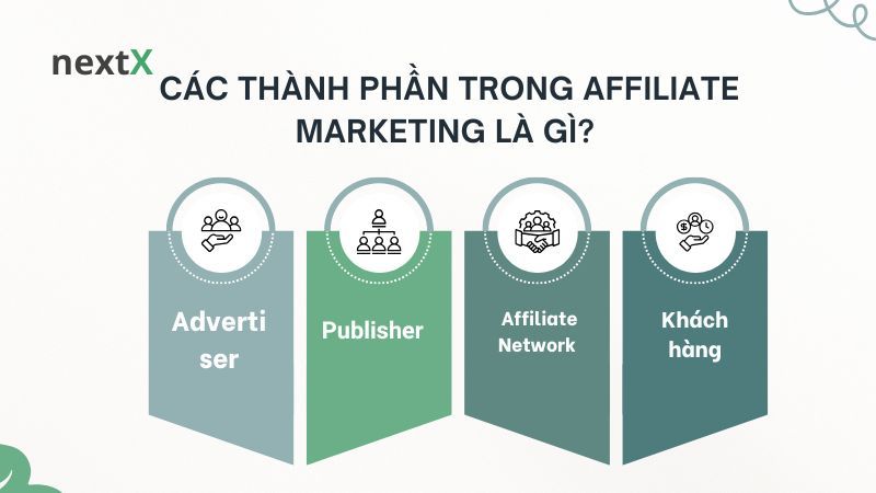  Các thành phần trong Affiliate Marketing là gì? 